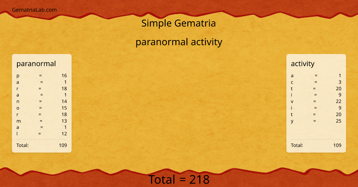 paranormal activity in simple Gematria